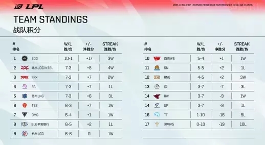 小虎S15新一轮抽签结果揭晓 BLG对战TES引关注